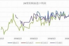 油脂期货价格走势分析