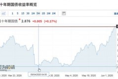 债券报价的收益率是怎么测的？