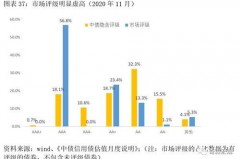 两种债券收益率的利差：到底谁更划算？