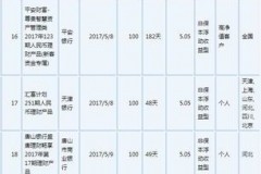 5月银行理财产品收益率全面盘点