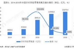 农村电商发展支持条件速递