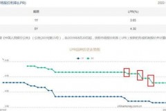 房贷如何基准利率下浮？解析一下，跟我一起直爽点吧！
