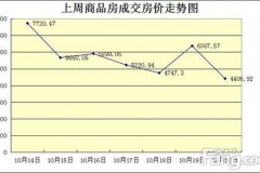 北京东城商品房价格越窜越直不起眼