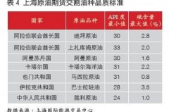 国际原油交割价格表轻松看