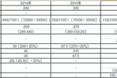 土地增值税清算退税怎么算