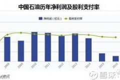 中国石油股票分红的那些事儿