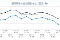 秦关石油价格走势图最新