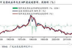 美债收益率是什么决定的
