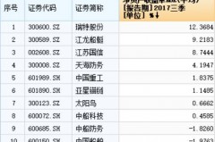 A股上市公司净资产收益率排名榜