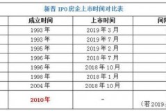 上市时间的奥秘：一场IPO排期的速读