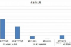基金的真实收益率：你想象中的收益，和现实有啥区别？
