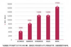 上海航天集团工资到底值不值？