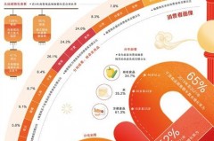 粮油调味消费趋势分析报告