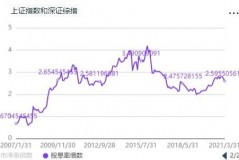指数看上证还是深证？