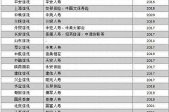 2024年保险金信托规模排行榜