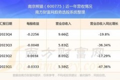 南京新板块投资清单