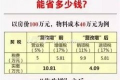 商业地产开发商增值税税率聚焦：你想知道的那些细节