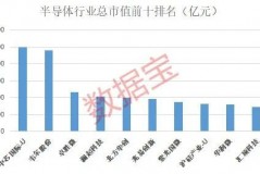 中芯国际的科技龙头股票排名