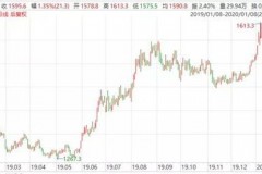 金价行情走势图最新价格