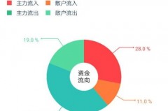 A股上如何进行流通市值设置？