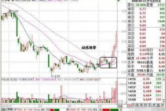 股票四根均线的战法：从零到高手