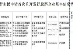 万达商管IPO被砸双拳，究竟何时终止审核？