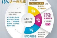 增值税税率面粉霉变：税务发酵的暗里煮水