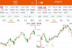 港美股开户门槛究竟有多高？