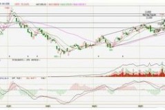 塑料期货2209走势分析