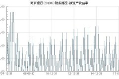 南京银行收益率怎样打卡？