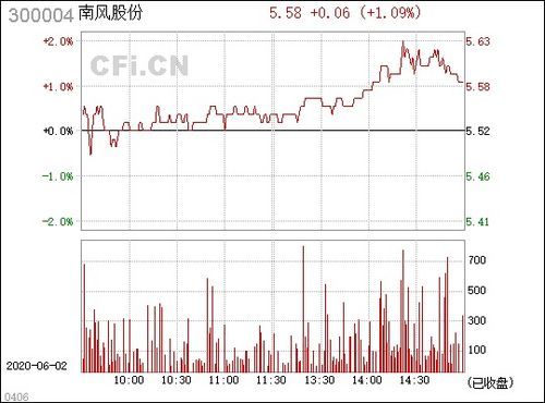 300004南风股份