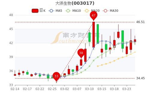 大洋生物公司所属板块深度解析 大洋生物股票是什么板块