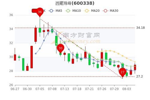 西藏股票:高原上的财富秘境 西藏股票是什么概念
