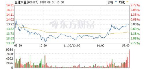 今日股票行情金健米业
