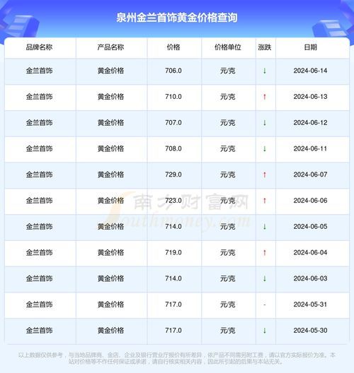 泉州黄金价格最新行情