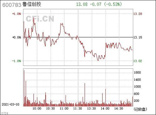 鲁信创投600783:券商江湖的“野生大侠” 600783鲁信创投