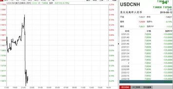 时隔2年多离岸人民币汇率再破7