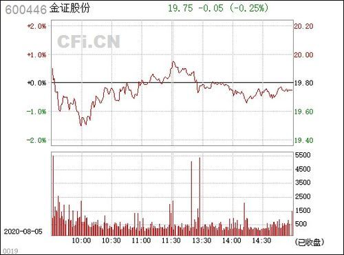 金证股份600446