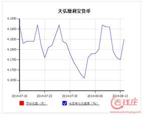 余额宝收益走势图