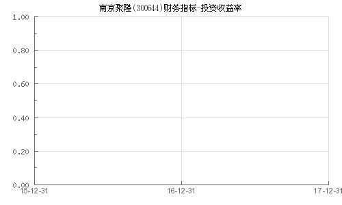 宁聚投资收益率