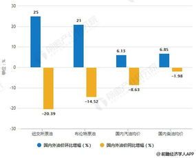 成品油价格调整影响因素