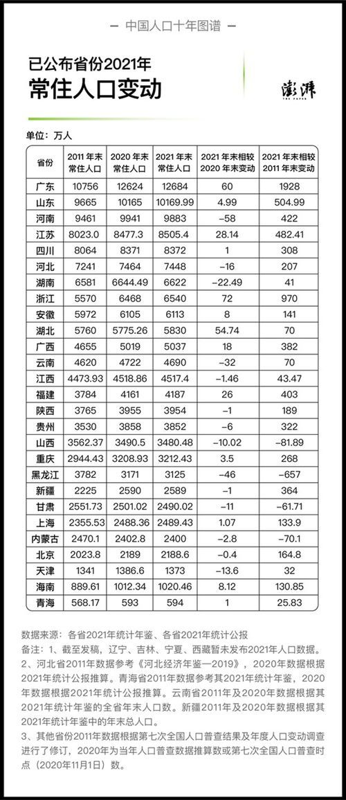 去年至少9省人口负增长:到底是发行偏差还是“前人决策”呆在上班? 去年至少9省人口负增长
