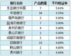 存款理财产品的投资收益率