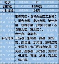 河北省最低工资调整的时光旅行 河北省历次调整最低工资