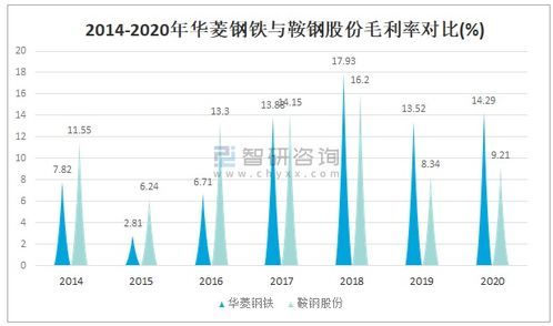 钢铁集团营业收入