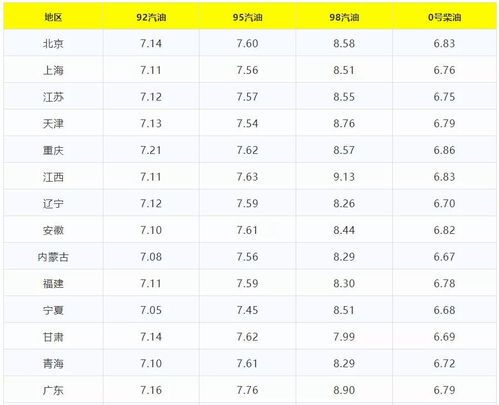 辽宁汽油价钱调整表