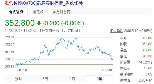 腾讯市值历年