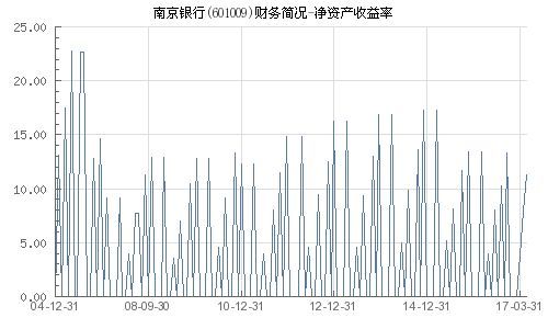 南京银行收益率