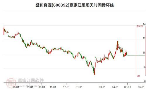 盛和资源股票股吧 盛和资源股票股吧