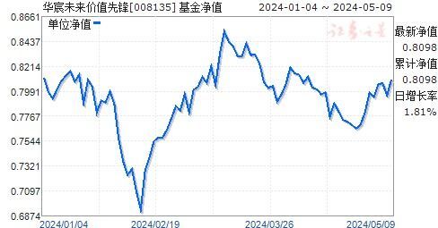 华取基金净值最新 华取基金净值最新